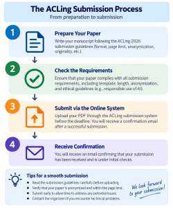 ACLing submission process diagram